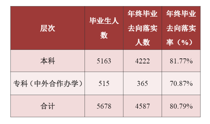 贵州财经大学就业率及就业前景怎么样（来源2022届就业质量报告）