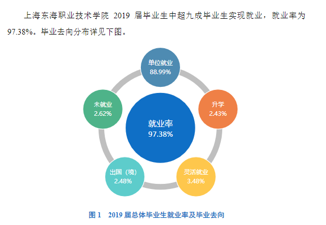 上海东海职业技术学院就业率及就业前景怎么样（来源2023质量年度报告）