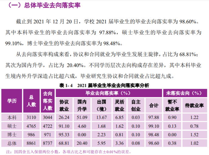 南京大学就业率及就业前景怎么样（来源2022届就业质量报告）