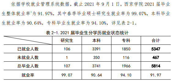西京学院就业率及就业前景怎么样（来源2022届就业质量报告）