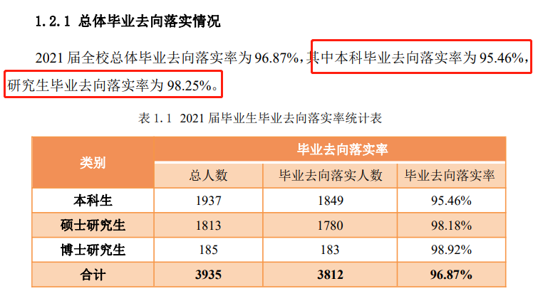 中国石油大学（北京）就业率及就业前景怎么样（来源2021-2022学年本科教学质量报告）