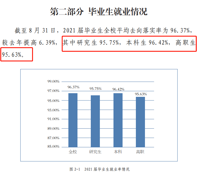 北京联合大学就业率及就业前景怎么样（来源2021-2022学年本科教学质量报告）
