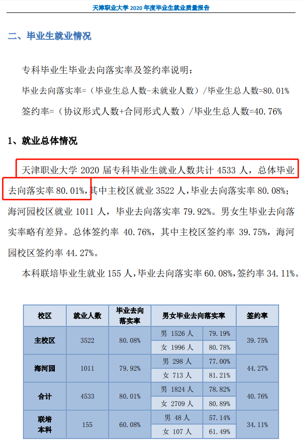 天津市职业大学就业率及就业前景怎么样（来源2022届就业质量报告）