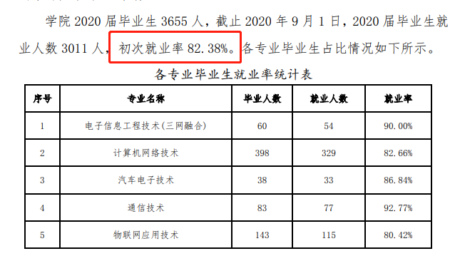 天津电子信息职业技术学院就业率及就业前景怎么样（来源2022届毕业生培养质量评价报告）