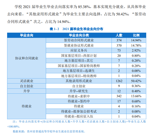 贵州黔南科技学院就业率及就业前景怎么样（来源2022届就业质量报告）