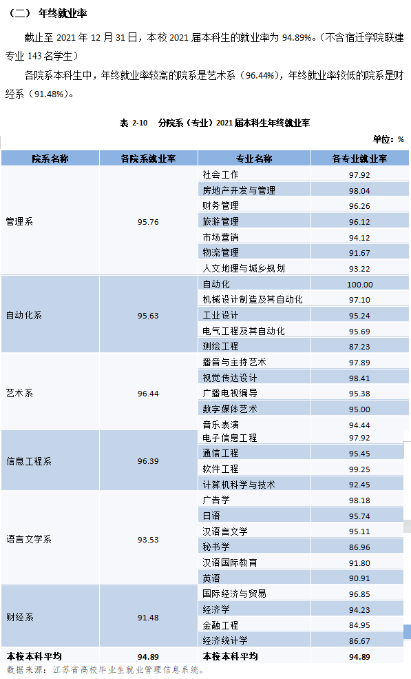江苏师范大学科文学院就业率及就业前景怎么样（来源2021-2022学年本科教学质量报告）