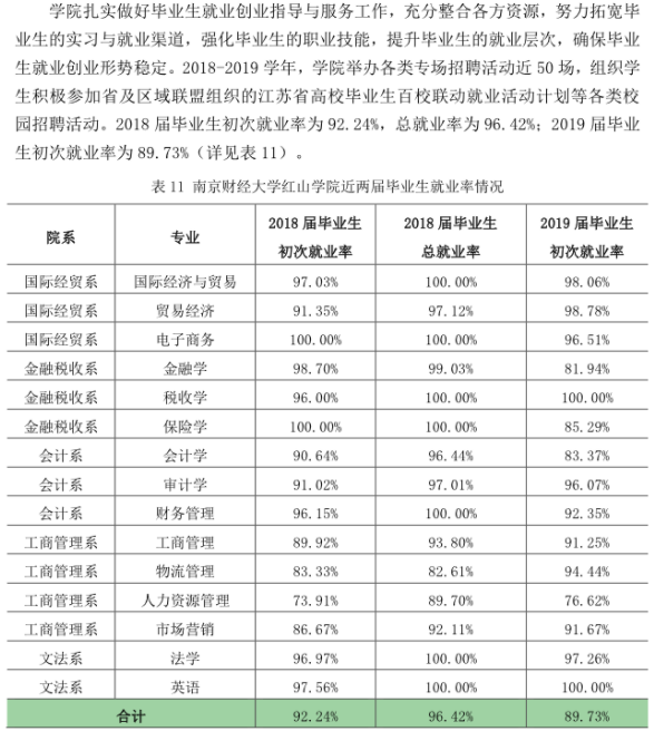 南京财经大学红山学院就业率及就业前景怎么样（来源2022届就业质量报告）