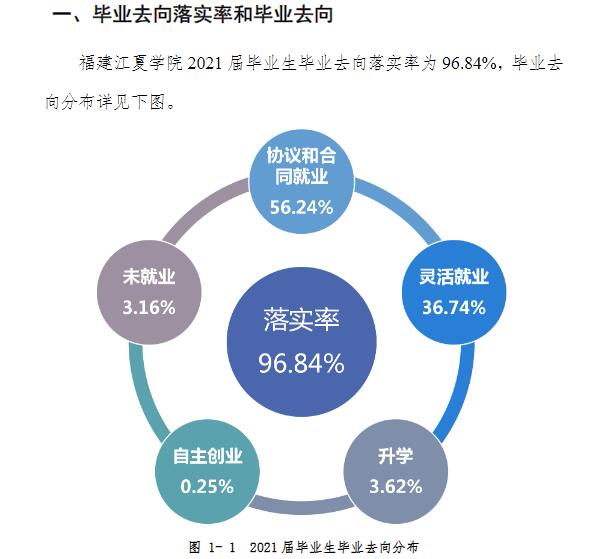 福建江夏学院就业率及就业前景怎么样（来源2022届就业质量报告）