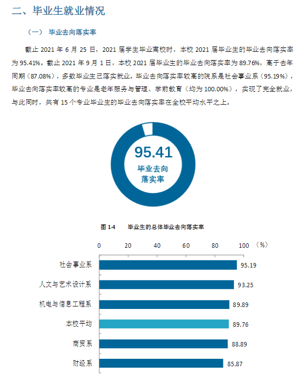 天津城市职业学院就业率及就业前景怎么样（来源2023年高等职业教育质量年度报告）