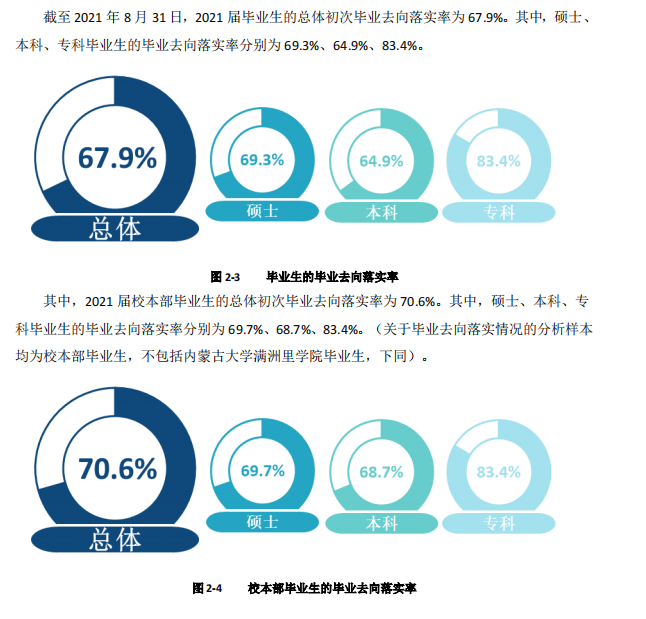 内蒙古大学就业率及就业前景怎么样（来源2021-2022学年本科教学质量报告）