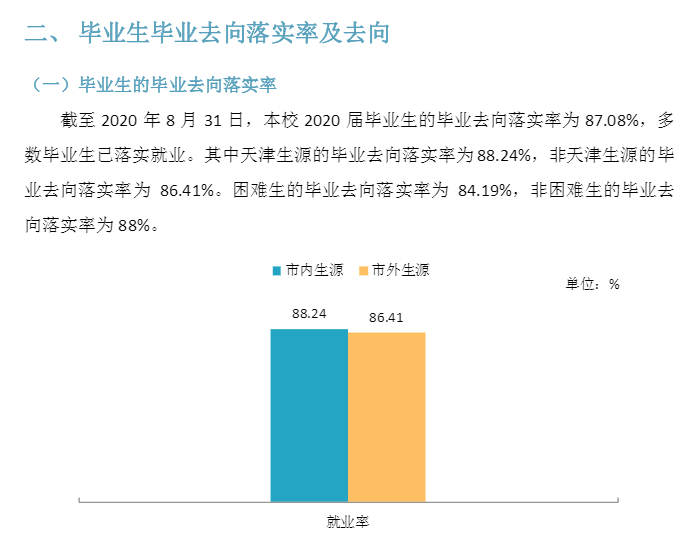 天津城市职业学院就业率及就业前景怎么样
