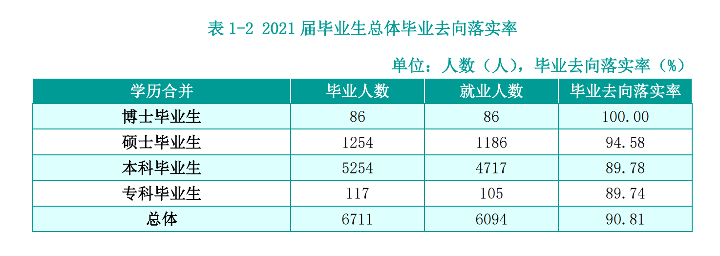湖南农业大学就业率及就业前景怎么样（来源2022届就业质量报告）