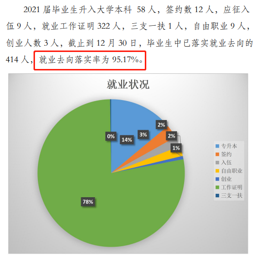 北京经贸职业学院就业率及就业前景怎么样（来源2022届就业质量报告）