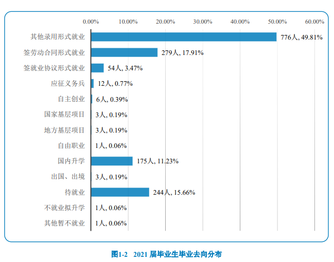 北京社会管理职业学院就业率及就业前景怎么样（来源2022届就业质量报告）
