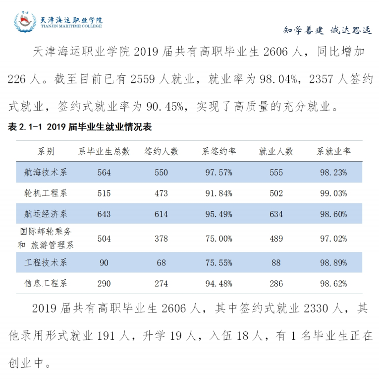 天津海运职业学院就业率及就业前景怎么样（来源2022届就业质量报告）
