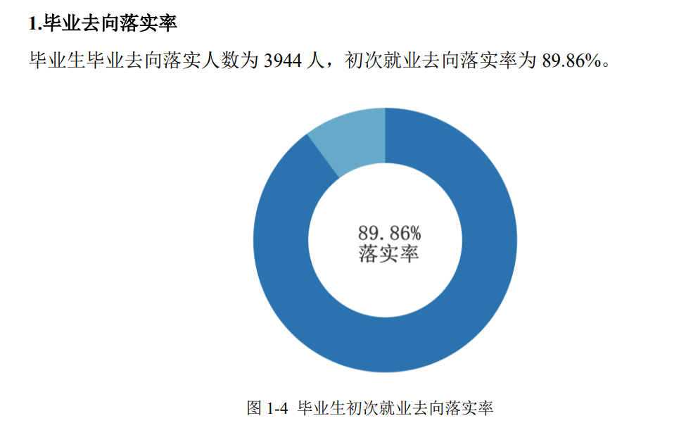 湖南文理学院就业率及就业前景怎么样（来源2022届就业质量报告）
