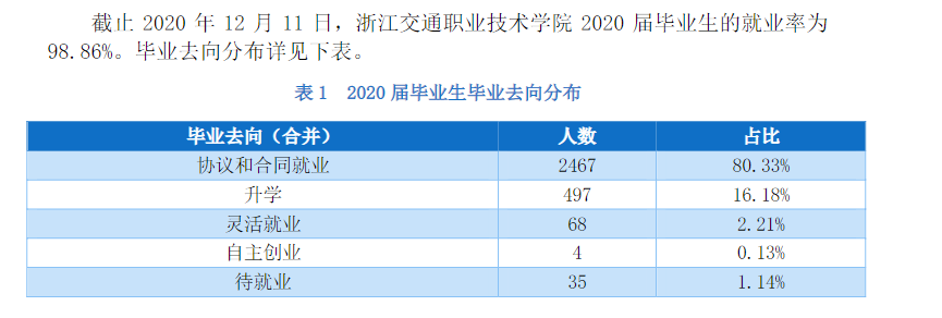 浙江交通职业技术学院就业率及就业前景怎么样（来源2022届就业质量报告）