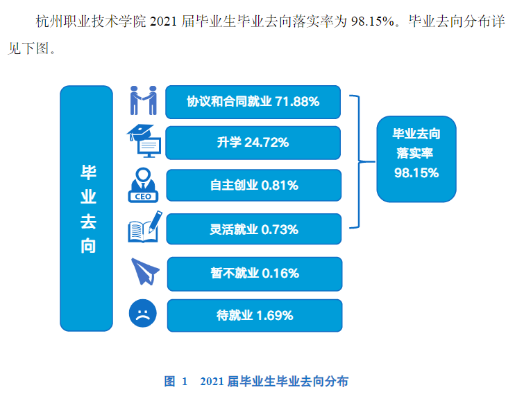 杭州职业技术学院就业率及就业前景怎么样（来源2022届就业质量报告）