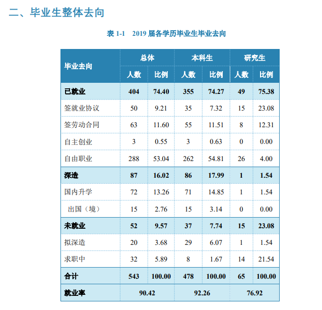 中国戏曲学院就业率及就业前景怎么样（来源2020-2021学年本科教学质量报告）