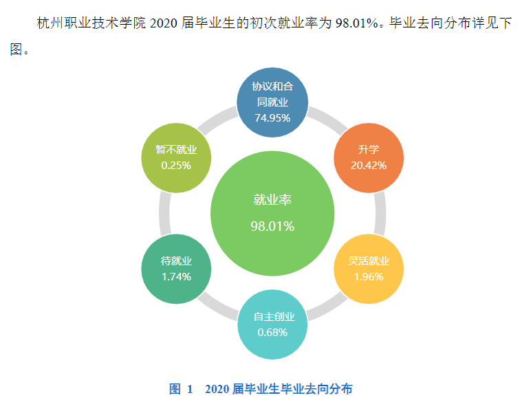 杭州职业技术学院就业率及就业前景怎么样（来源2022届就业质量报告）