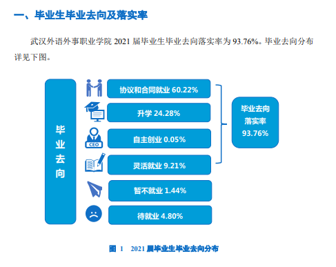 武汉外语外事职业学院就业率及就业前景怎么样（来源2023年质量年度报告）