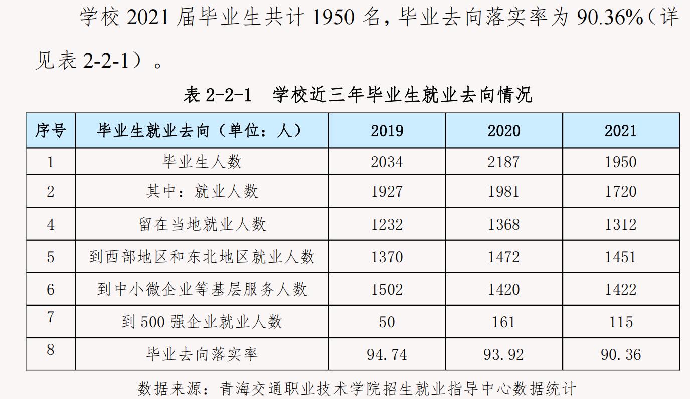 青海交通职业技术学院就业率及就业前景怎么样（来源教育质量年度报告（2023））