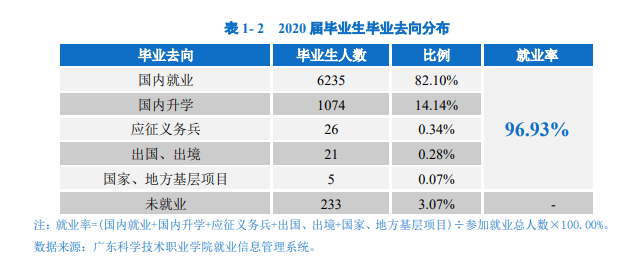 广东科学技术职业学院就业率及就业前景怎么样（来源2022届就业质量报告）