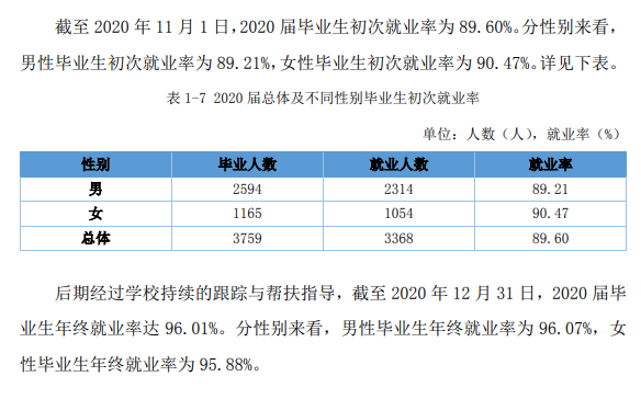 陕西交通职业技术学院就业率及就业前景怎么样（来源2022届就业质量报告）