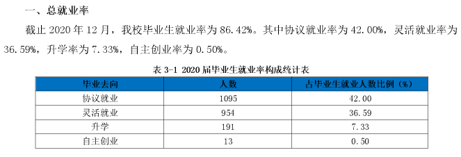 武汉信息传播职业技术学院就业率及就业前景怎么样（来源2022届就业质量报告）