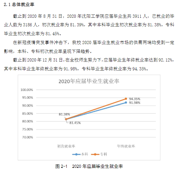 沈阳工学院就业率及就业前景怎么样（来源2021-2022学年本科教学质量报告）