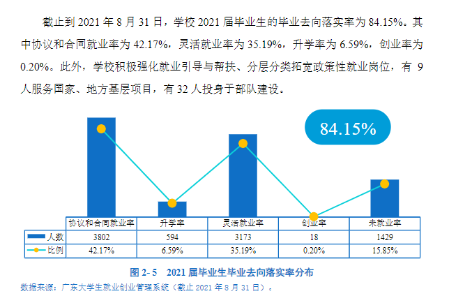 广东食品药品职业学院就业率及就业前景怎么样（来源2022届就业质量报告）