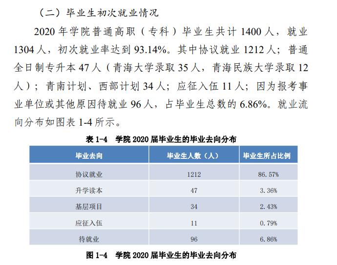 青海建筑职业技术学院就业率及就业前景怎么样（来源高等职业教育质量年度报告（2023年））