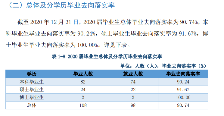 哈尔滨音乐学院就业率及就业前景怎么样（来源2021-2022学年本科教学质量报告）