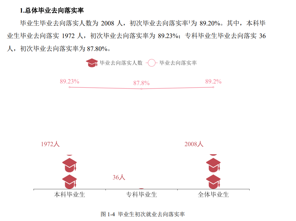 湖南女子学院就业率及就业前景怎么样（来源2022届就业质量报告）