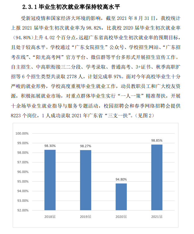 广东女子职业技术学院就业率及就业前景怎么样（来源2023年高等职业教育质量年度报告）