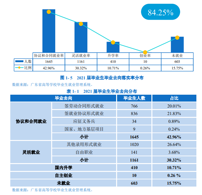 阳江职业技术学院就业率及就业前景怎么样（来源2022届就业质量报告）
