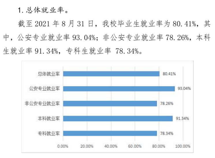 广西警察学院就业率及就业前景怎么样（来源2021-2022学年本科教学质量报告）