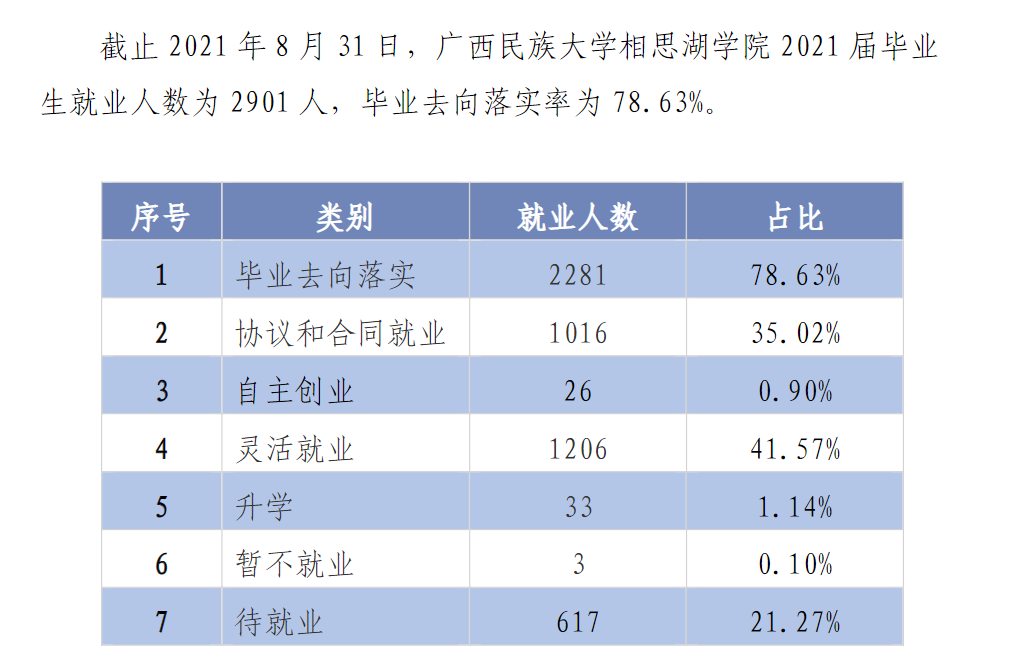 广西民族大学相思湖学院就业率及就业前景怎么样（来源2021-2022学年本科教学质量报告）