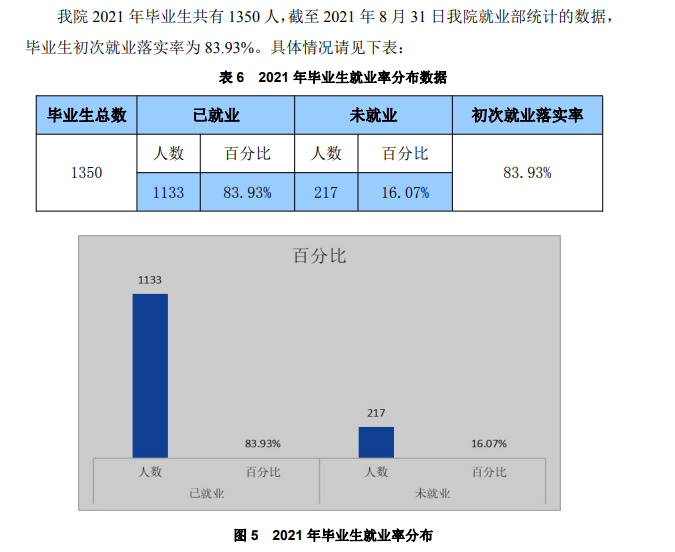 湖南文理学院芙蓉学院就业率及就业前景怎么样（来源2022届就业质量报告）