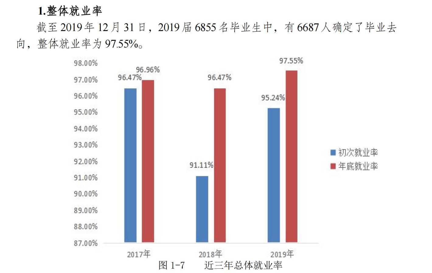 重庆电子工程职业学院就业率及就业前景怎么样（来源2022届就业质量报告）