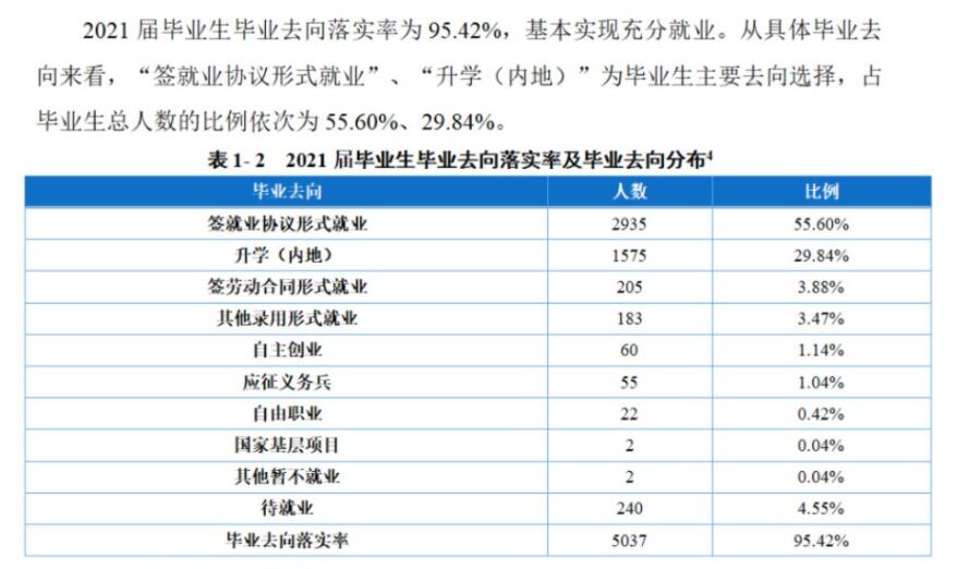 重庆工程职业技术学院就业率及就业前景怎么样（来源2022届就业质量报告）