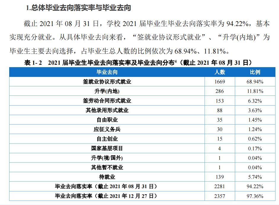 重庆建筑科技职业学院就业率及就业前景怎么样（来源2022届就业质量报告）