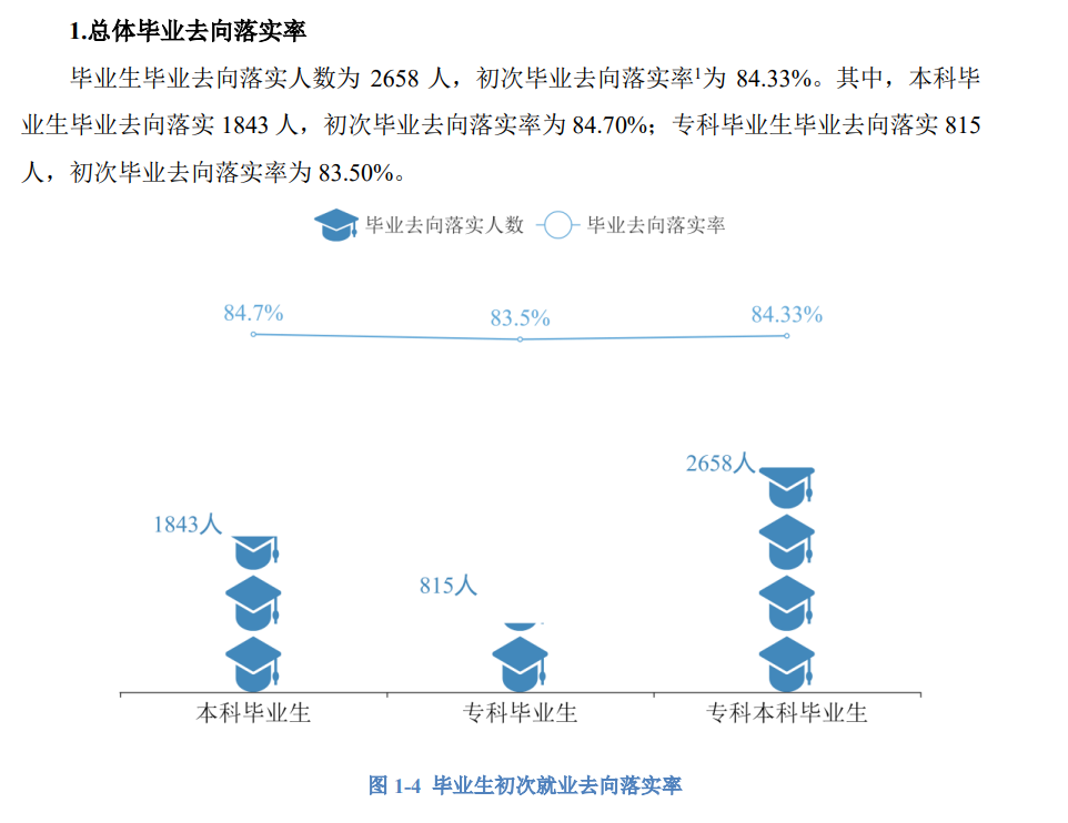 湖南交通工程学院就业率及就业前景怎么样（来源2022届就业质量报告）
