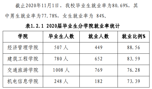 西安城市建设职业学院就业率及就业前景怎么样（来源2022届就业质量报告）