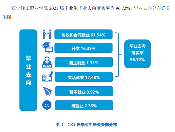 辽宁轻工职业学院就业率及就业前景怎么样（来源2022届就业质量报告）