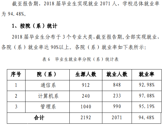 陕西邮电职业技术学院就业率及就业前景怎么样（来源2022届就业质量报告）
