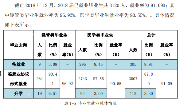 西安海棠职业学院就业率及就业前景怎么样（来源2022届就业质量报告）