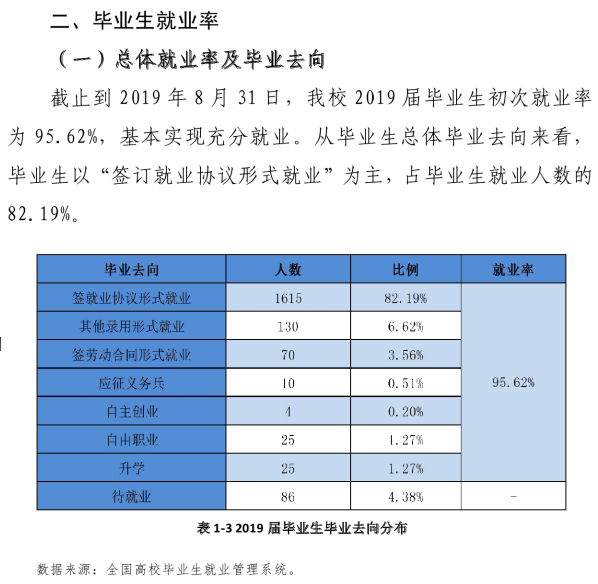 海南工商职业学院就业率及就业前景怎么样（来源2023质量年度报告）