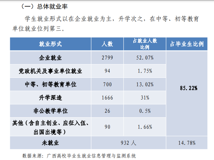 广西工业职业技术学院就业率及就业前景怎么样（来源2022届就业质量报告）