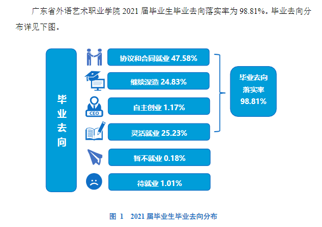 广东省外语艺术职业学院就业率及就业前景怎么样（来源2023年高等职业教育质量年度报告）